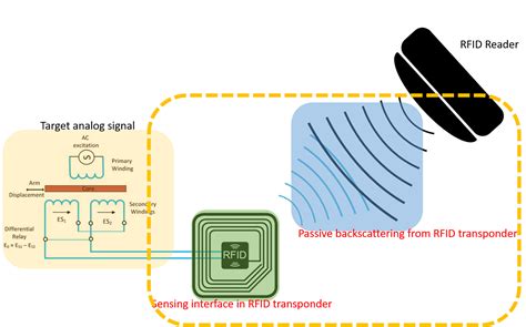 rfid uhf transponder|what is an rfid chip.